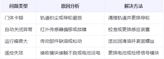 镇坪兰州厂房镇坪工业门常见问题与应对方案表
